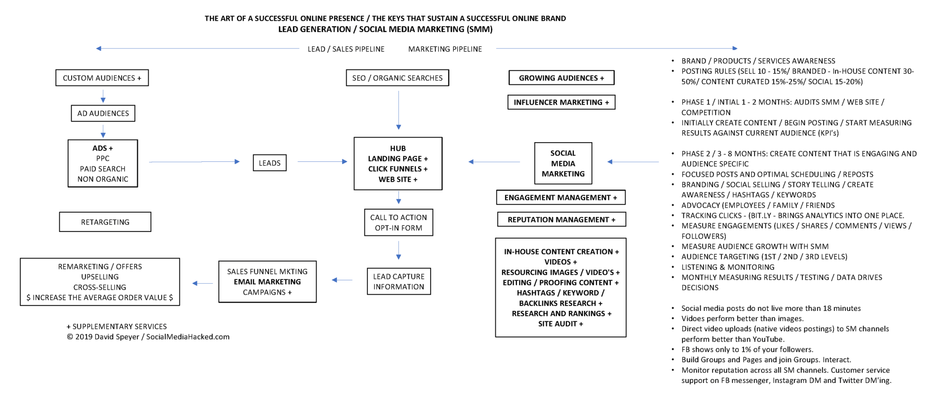 https://zootmarketing.com LEAD AND SMM 10 STEP CHART TS